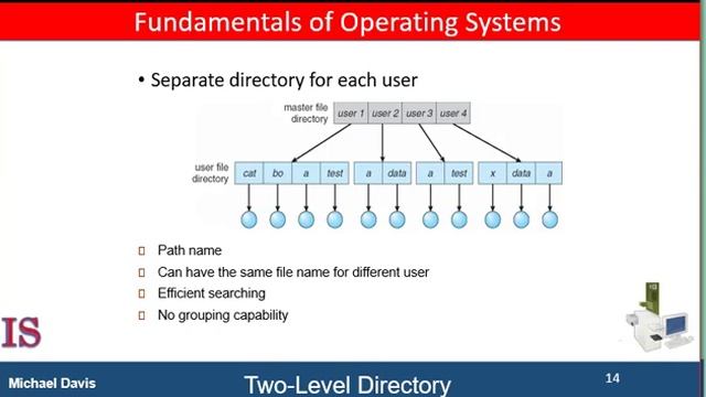 M6U13L4 Directory Structure смотреть онлайн