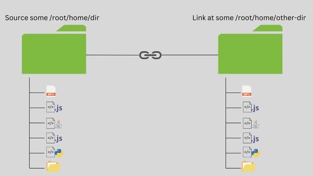 Files, Directories and Soft Links in Linux смотреть онлайн
