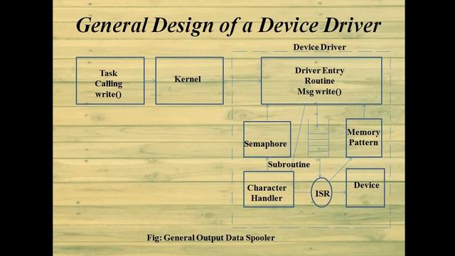 Part 22 : Device Drivers | System Software смотреть онлайн