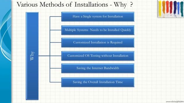 Linux Installations Basic - Part1 смотреть онлайн