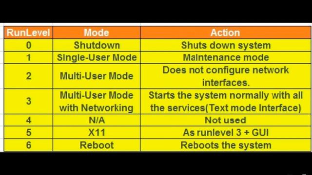 Run levels on Linux | Linux Topic 4 смотреть онлайн