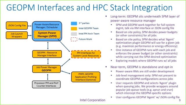 Boosting Power Efficiency of HPC Applications with GEOPM смотреть онлайн