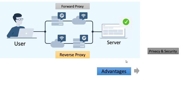 What is proxy? Forward Proxy Vs Reverse Proxy Vs Load Balancer смотреть онлайн