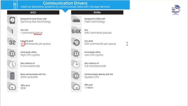 Difference between M.2 NVMe SSD AND HDD , Speed test NVMe SSD & HDD in Malayalam смотреть онлайн