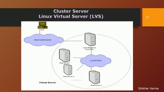 Linux Virtual Server Cluster - Part 2 смотреть онлайн