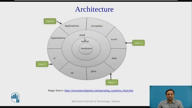 Introduction to Linux Shell , Kernel and Architecture смотреть онлайн