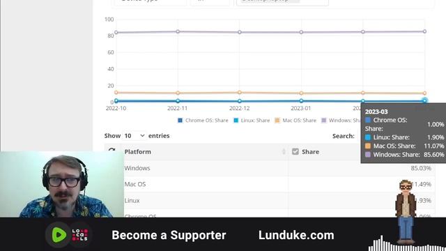No. Linux does not have 4% marketshare. Hate to break it to ya. смотреть онлайн