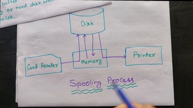 Explain Spooling in Operating System | Types in Hindi | Operating System Tutorials Hindi - 07 смотреть онлайн