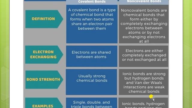 Chemical Bonds - part one смотреть онлайн