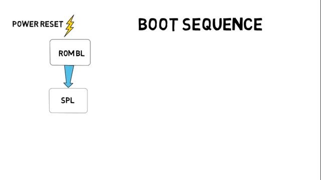 Embedded Linux Booting Process (Bootloaders, Kernel, RootFileSystem)-Linux boot sequence Part-1 смотреть онлайн
