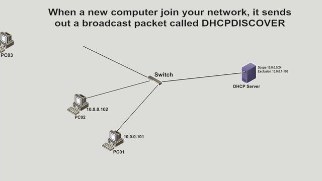 How does DHCP server work ? смотреть онлайн