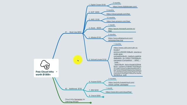 FREE Cloud Infrastructure Worth $1500 to Practice Devops смотреть онлайн
