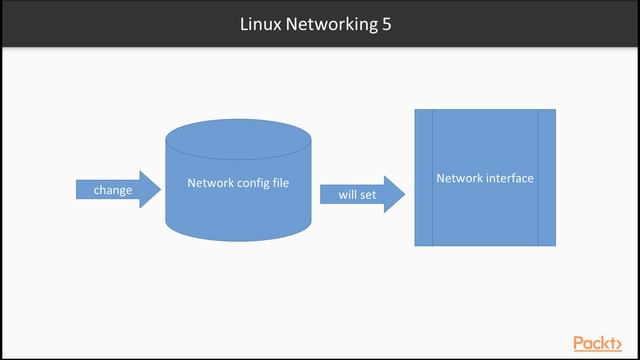 Fundamentals of Linux : More Advanced Command Line and concepts | packtpub.com смотреть онлайн