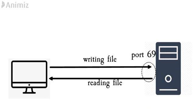COMPUTER NETWORKS (FOROUZAN) - What is TFTP ? смотреть онлайн