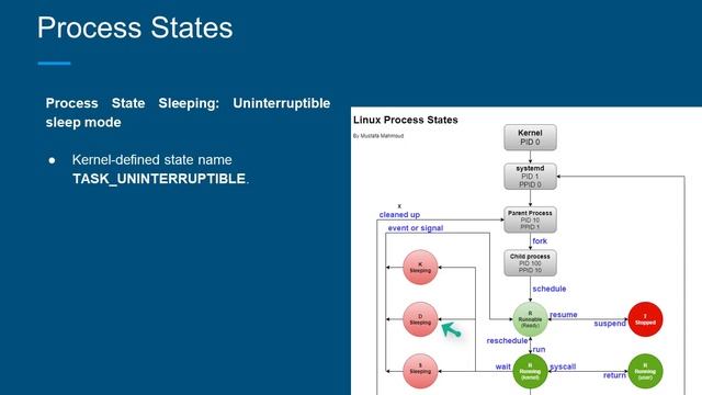 The Linux Process States смотреть онлайн