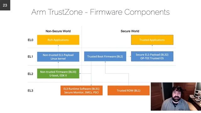 Trusted Execution Environments: A Technical Overview of Intel SGX, Arm TrustZone, and RISC-V PMP смотреть онлайн