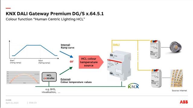 Online Learning Session about KNX DALI Gateway Premium DG/S x.64.5.1 - Colour function "HCL" смотреть онлайн