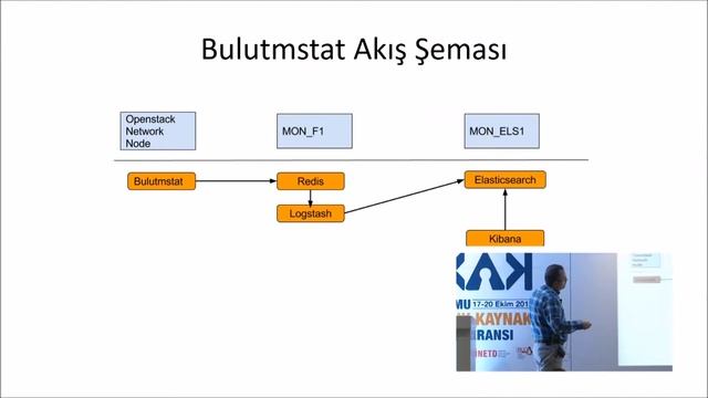 KAK'16 Eğitim ve Konferansı - 2. Gün Bulutun ELK ile İzlenmesi смотреть онлайн