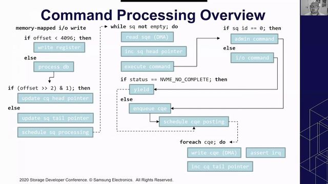 SDC2020: Reviving The QEMU NVMe Device (from Zero to ZNS) смотреть онлайн