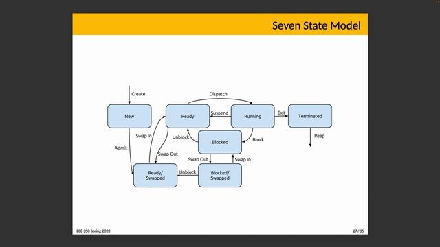 ECE 350 Lecture 2: Review of Processes and Threads смотреть онлайн