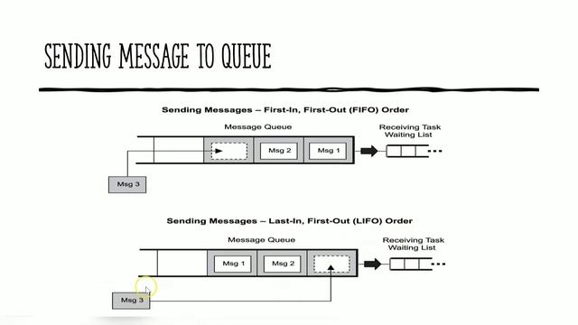 Message Queues in RTOS смотреть онлайн