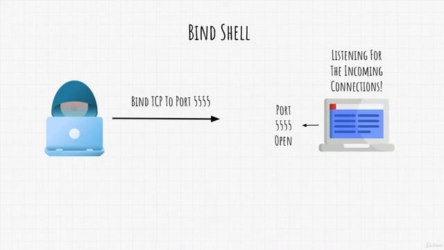 3 Reverse Shells, Bind Shells смотреть онлайн