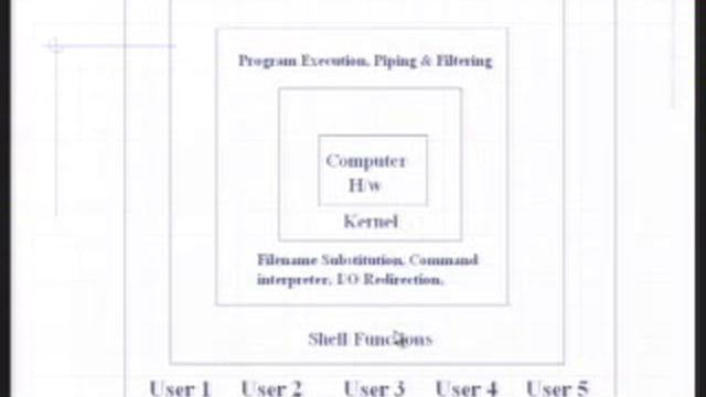 Unix Shell Programming-I смотреть онлайн