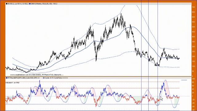 HUI Index with Cycles and SMAs смотреть онлайн