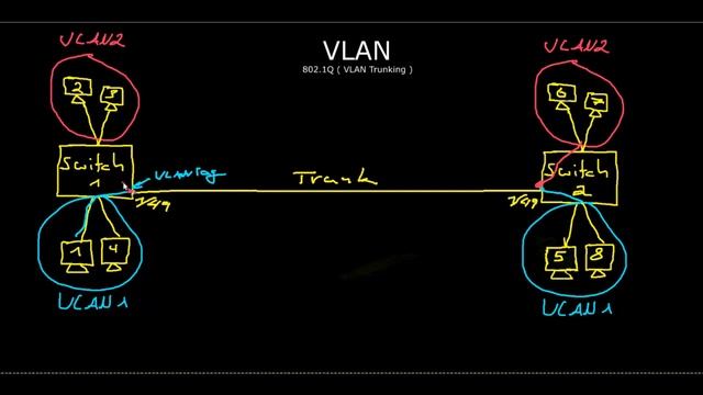Netzwerkgrundlagen: VLAN Trunking 802.1Q смотреть онлайн