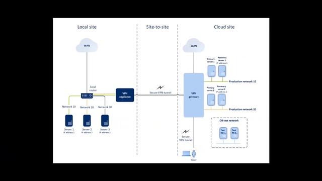 DR Connectivity Options | Acronis Cyber Disaster Recovery Cloud | Acronis Cyber Cloud Demo Series смотреть онлайн