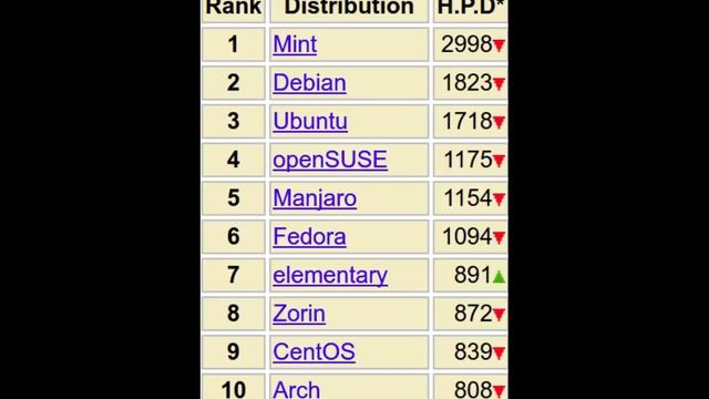 What's The Best Linux Distro? | They ALL Suck! смотреть онлайн