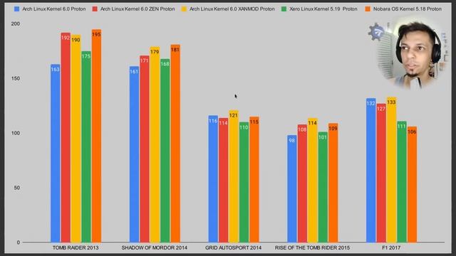 Kernel Linux 6.0 VS Kernel ZEN VS XanMod - Quem Vence? смотреть онлайн