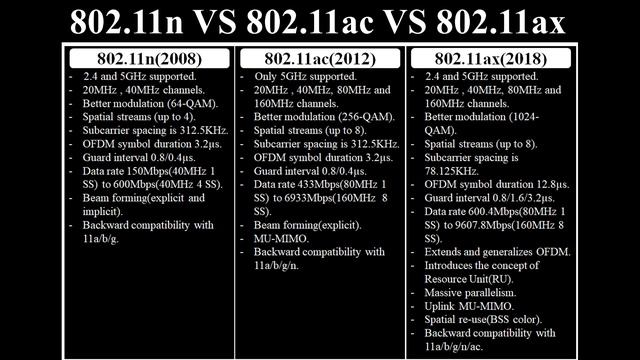 802.11n VS 802.11ac VS 802.11ax | @leostechtalk | #wifi | #wifi4 | #wifi5 | #wifi6 | смотреть онлайн