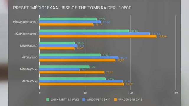 WINDOWS vs LINUX MINT - BENCHMARKS RISE OF THE TOMB RAIDER смотреть онлайн
