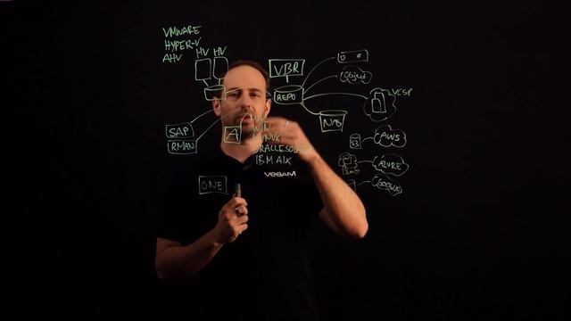 #001 VEEAM Basic Übersicht смотреть онлайн