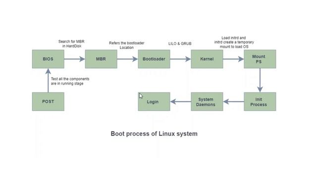 What is the boot process of Linux System | Interview Preparation смотреть онлайн