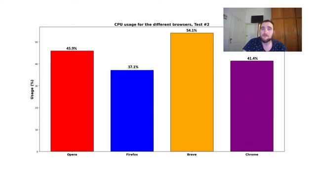 Which Browser is Better? Testing CPU + Memory Usage, and Doing a Benchmark смотреть онлайн