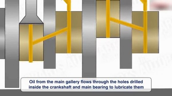 How Engine Lubrication System Works