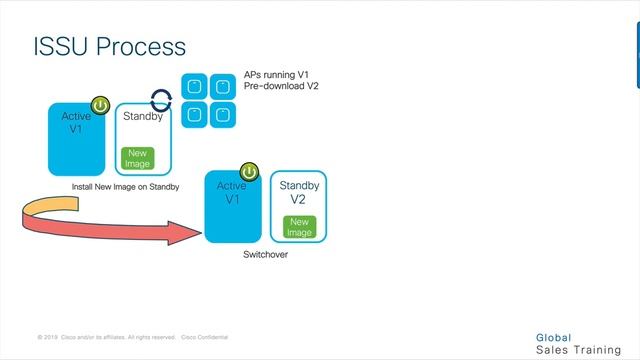 In-service Software Upgrade on Catalyst 9800 Wireless Controllers смотреть онлайн