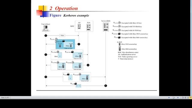 Kerberos Protocol смотреть онлайн
