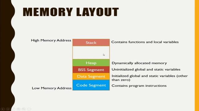 Memory Layout of a C Program| With real Example | Linux смотреть онлайн