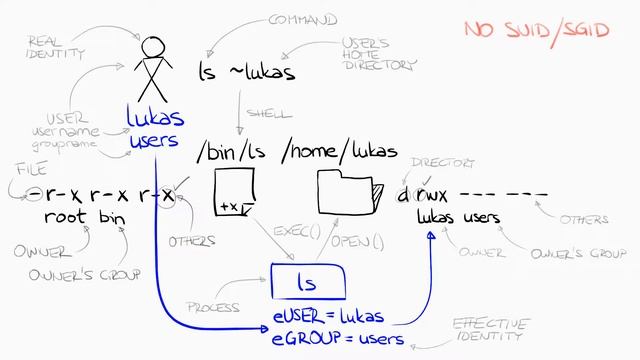 Permissions + (set-UID. set-GID, sticky bit + ACL) - animation смотреть онлайн