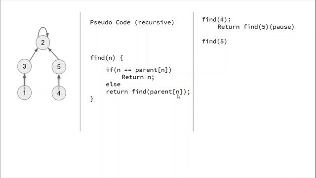 L04 : Implementation | Disjoint Data Set | CodeNCode смотреть онлайн