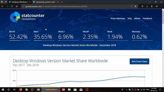 Windows 10 Now officially more popular than Wiindows 7 in Market Share смотреть онлайн