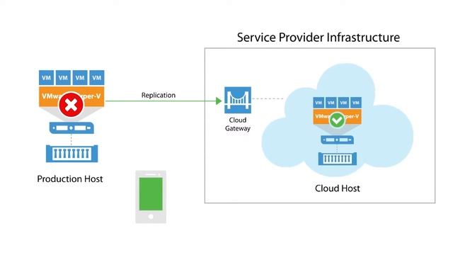 KeyCloud - Veeam Cloud Connect Replication смотреть онлайн