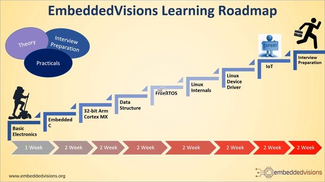 Embedded Linux/RTOS Training Institute смотреть онлайн