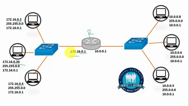 தமிழில் Free CCNA 200-301 Full Course in Tamil Day 21 DEFAULT GATEWAY Classy IT Academy смотреть онлайн