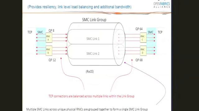 Shared Memory Communications over RDMA (SMC-R) смотреть онлайн