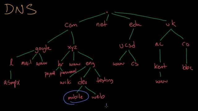 DNS Query Overview смотреть онлайн