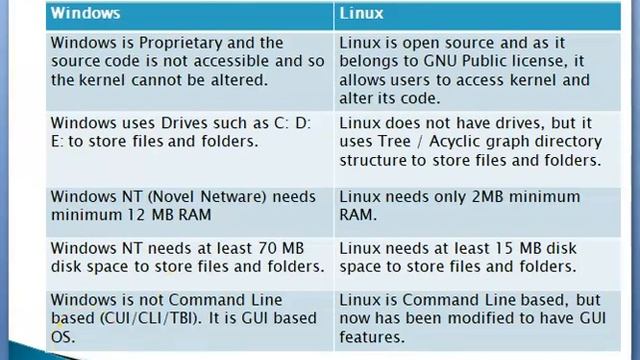 4 Introduction to Linux OS Comparison of Windows and Linux смотреть онлайн